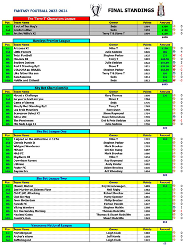 League Tables