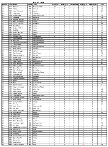 Players Stats